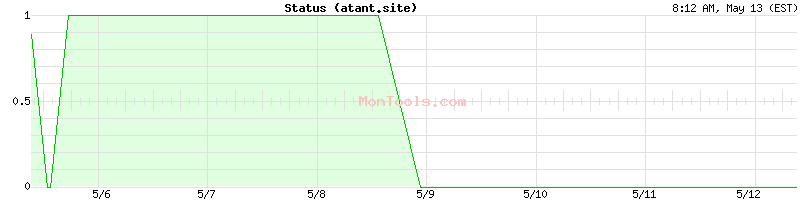 atant.site Up or Down