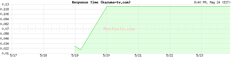 kazuma-tv.com Slow or Fast
