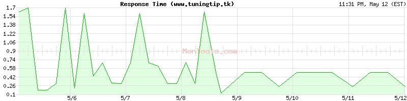 www.tuningtip.tk Slow or Fast