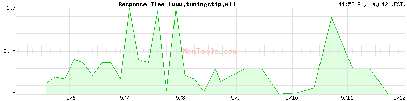www.tuningstip.ml Slow or Fast