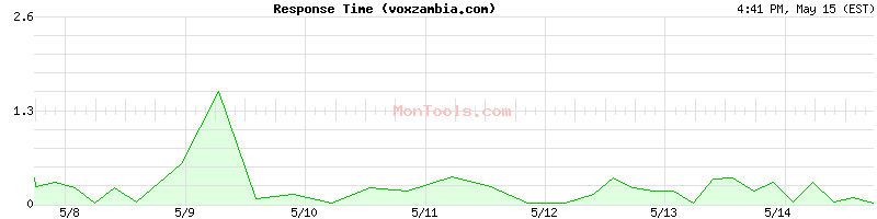 voxzambia.com Slow or Fast