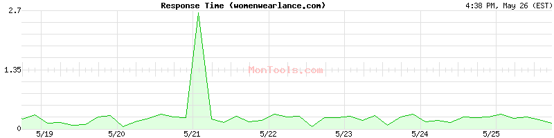 womenwearlance.com Slow or Fast