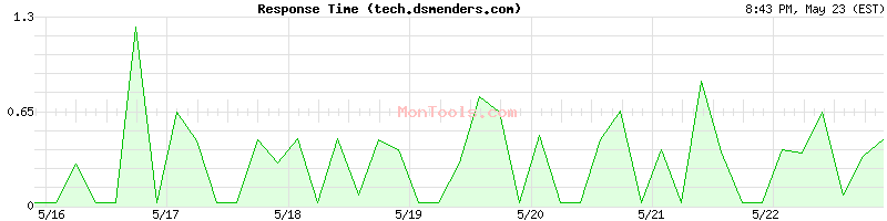 tech.dsmenders.com Slow or Fast
