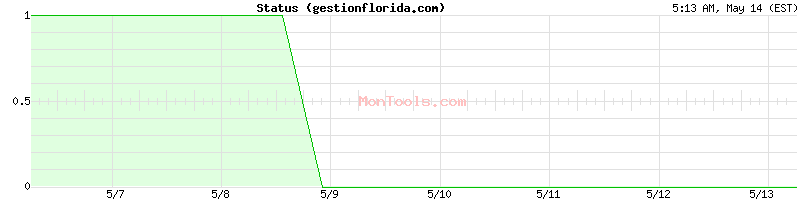 gestionflorida.com Up or Down