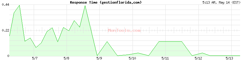 gestionflorida.com Slow or Fast