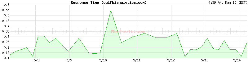 gulfbianalytics.com Slow or Fast