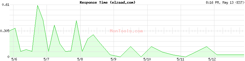 elzaad.com Slow or Fast