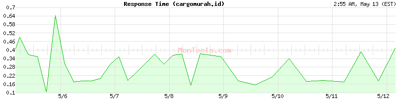cargomurah.id Slow or Fast