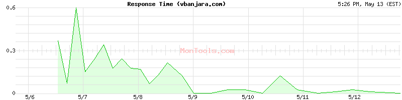 vbanjara.com Slow or Fast