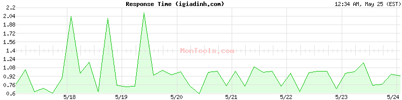 igiadinh.com Slow or Fast