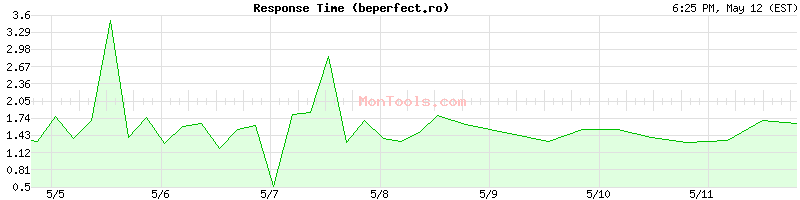 beperfect.ro Slow or Fast