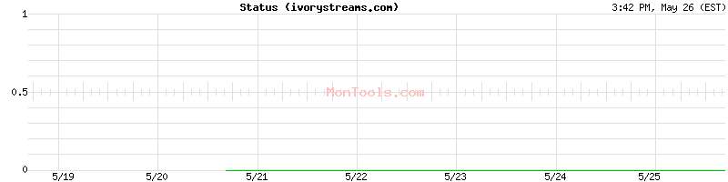 ivorystreams.com Up or Down