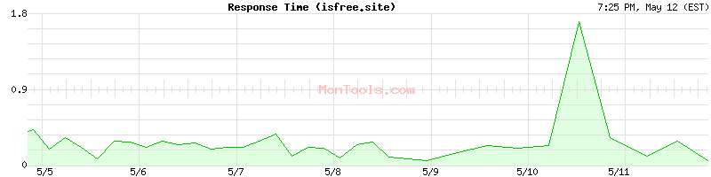 isfree.site Slow or Fast