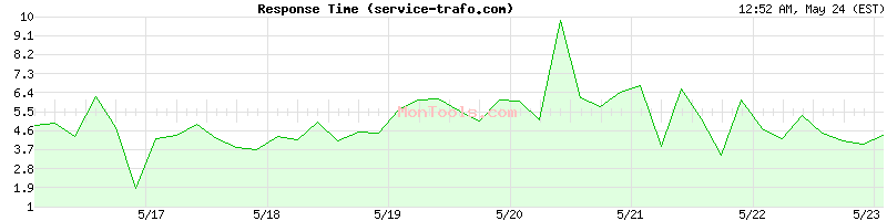 service-trafo.com Slow or Fast