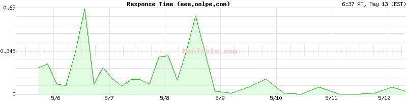 eee.oolpe.com Slow or Fast