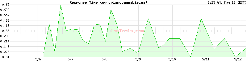 www.planocannabis.ga Slow or Fast