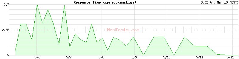 spravvkansk.ga Slow or Fast