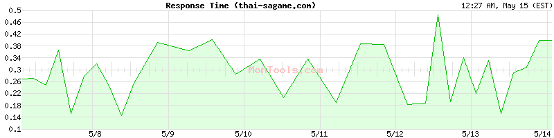 thai-sagame.com Slow or Fast