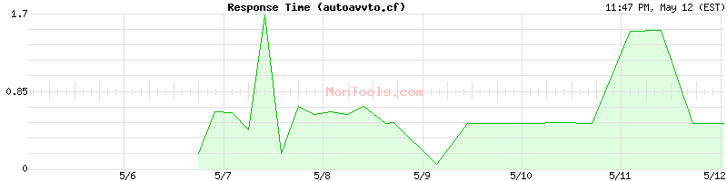 autoavvto.cf Slow or Fast
