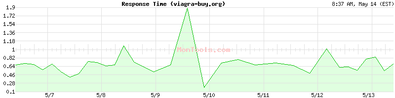 viagra-buy.org Slow or Fast