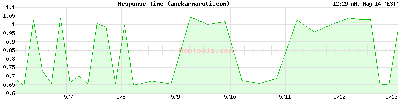 anekarmaruti.com Slow or Fast