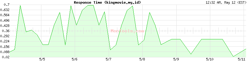 kingmovie.my.id Slow or Fast