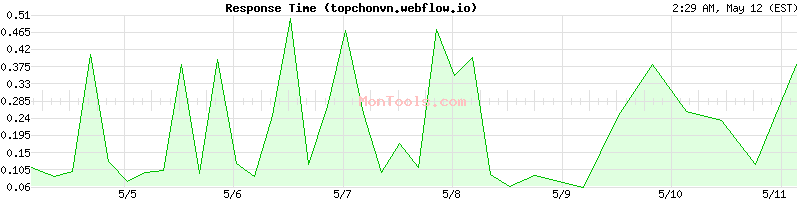 topchonvn.webflow.io Slow or Fast