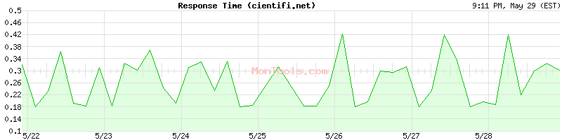 cientifi.net Slow or Fast