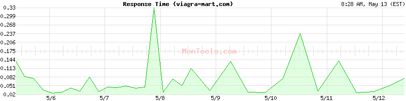 viagra-mart.com Slow or Fast