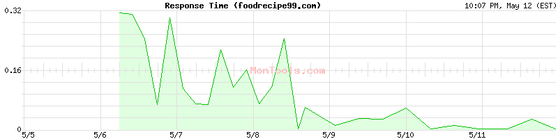 foodrecipe99.com Slow or Fast