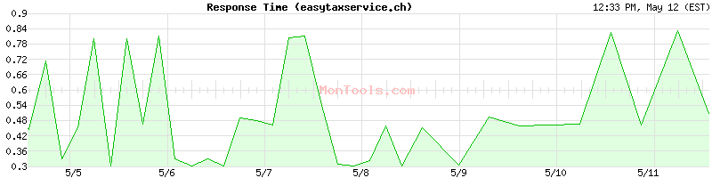 easytaxservice.ch Slow or Fast