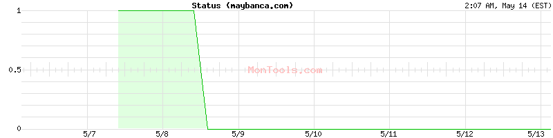 maybanca.com Up or Down