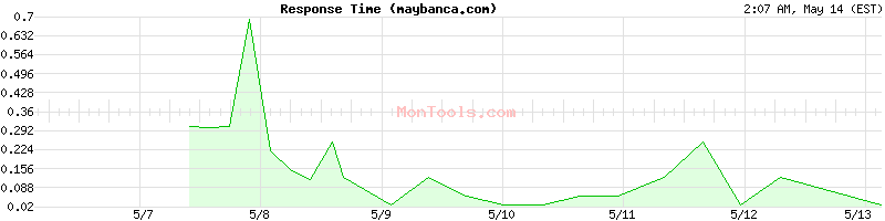 maybanca.com Slow or Fast