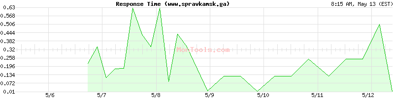 www.spravkamsk.ga Slow or Fast