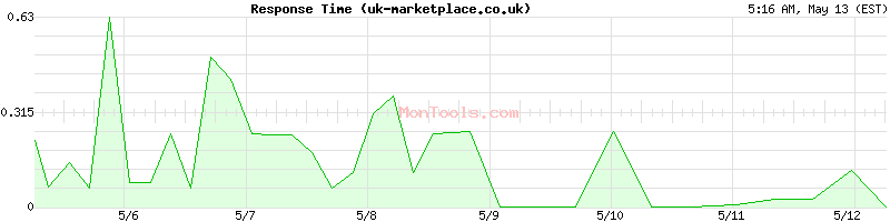 uk-marketplace.co.uk Slow or Fast
