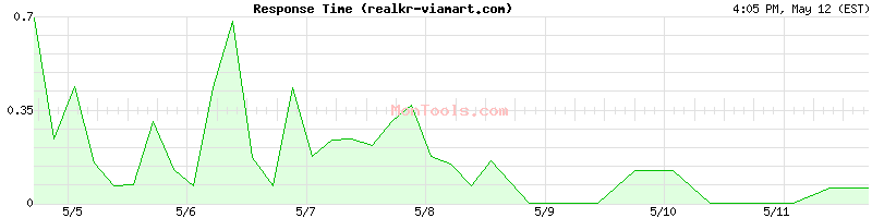 realkr-viamart.com Slow or Fast