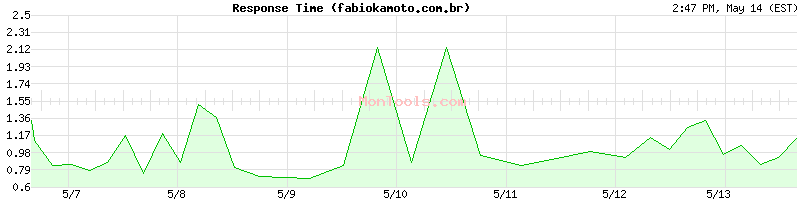 fabiokamoto.com.br Slow or Fast