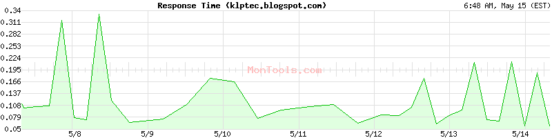 klptec.blogspot.com Slow or Fast