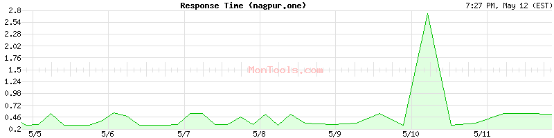 nagpur.one Slow or Fast