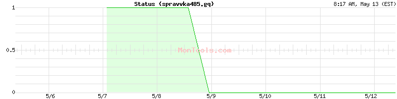 spravvka485.gq Up or Down