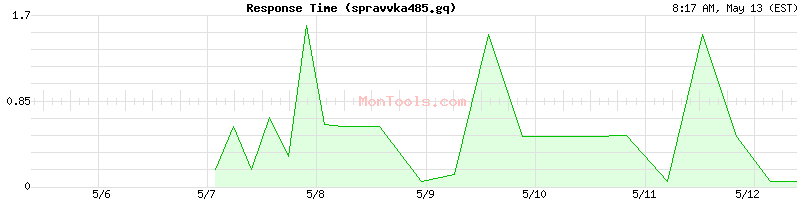 spravvka485.gq Slow or Fast