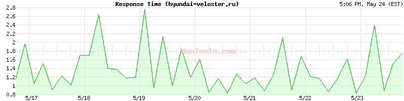 hyundai-veloster.ru Slow or Fast