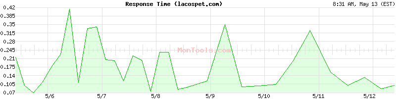 lacospet.com Slow or Fast