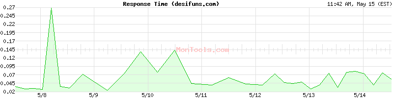 desifuns.com Slow or Fast