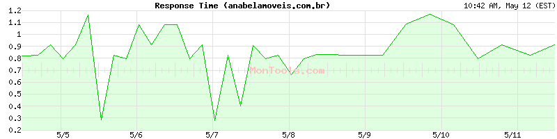 anabelamoveis.com.br Slow or Fast