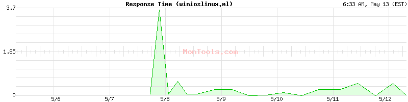 winioslinux.ml Slow or Fast