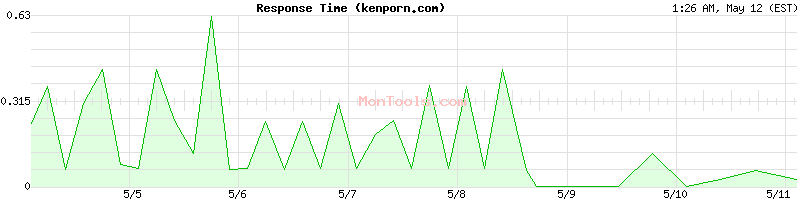 kenporn.com Slow or Fast