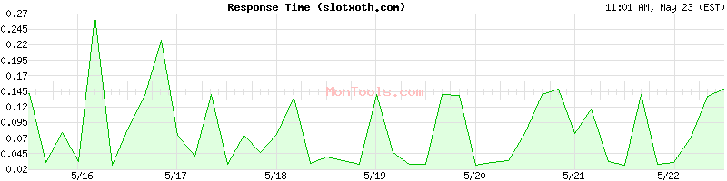slotxoth.com Slow or Fast