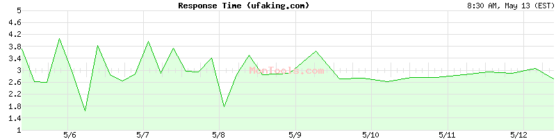 ufaking.com Slow or Fast