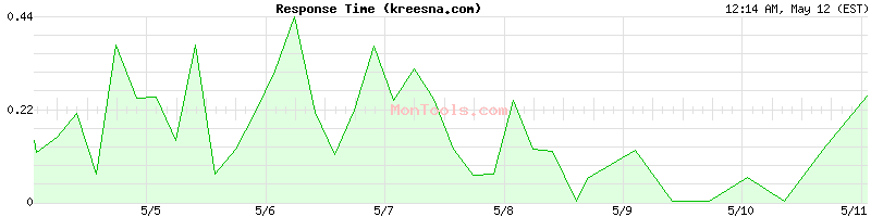 kreesna.com Slow or Fast